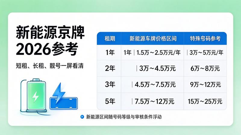 2026年北京京牌租赁政策最新动态